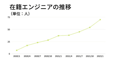 エンジニアの推移