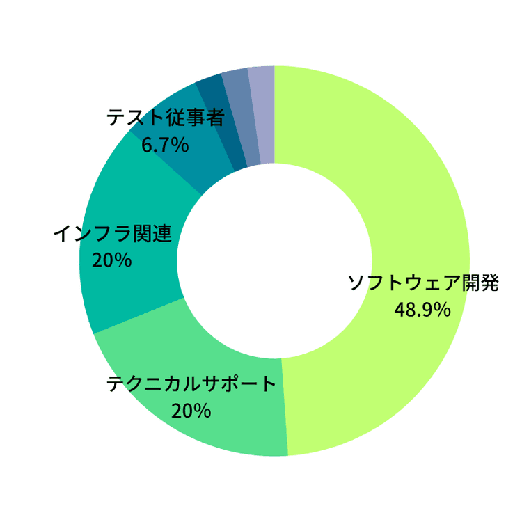 職種構成