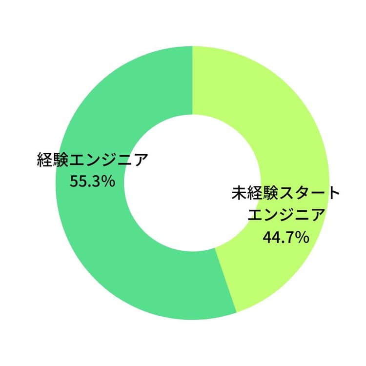 未経験率